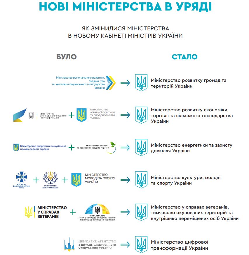 Нові міністерства у Кабінеті Міністрів України