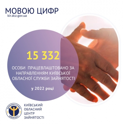 За направленням Київської обласної служби зайнятості у 2022 році працевлаштовано понад 15,3 тисяч осіб